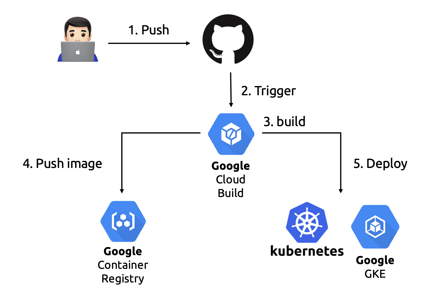 GitHub 와 Cloud Build 를 이용한 CI/CD 구성