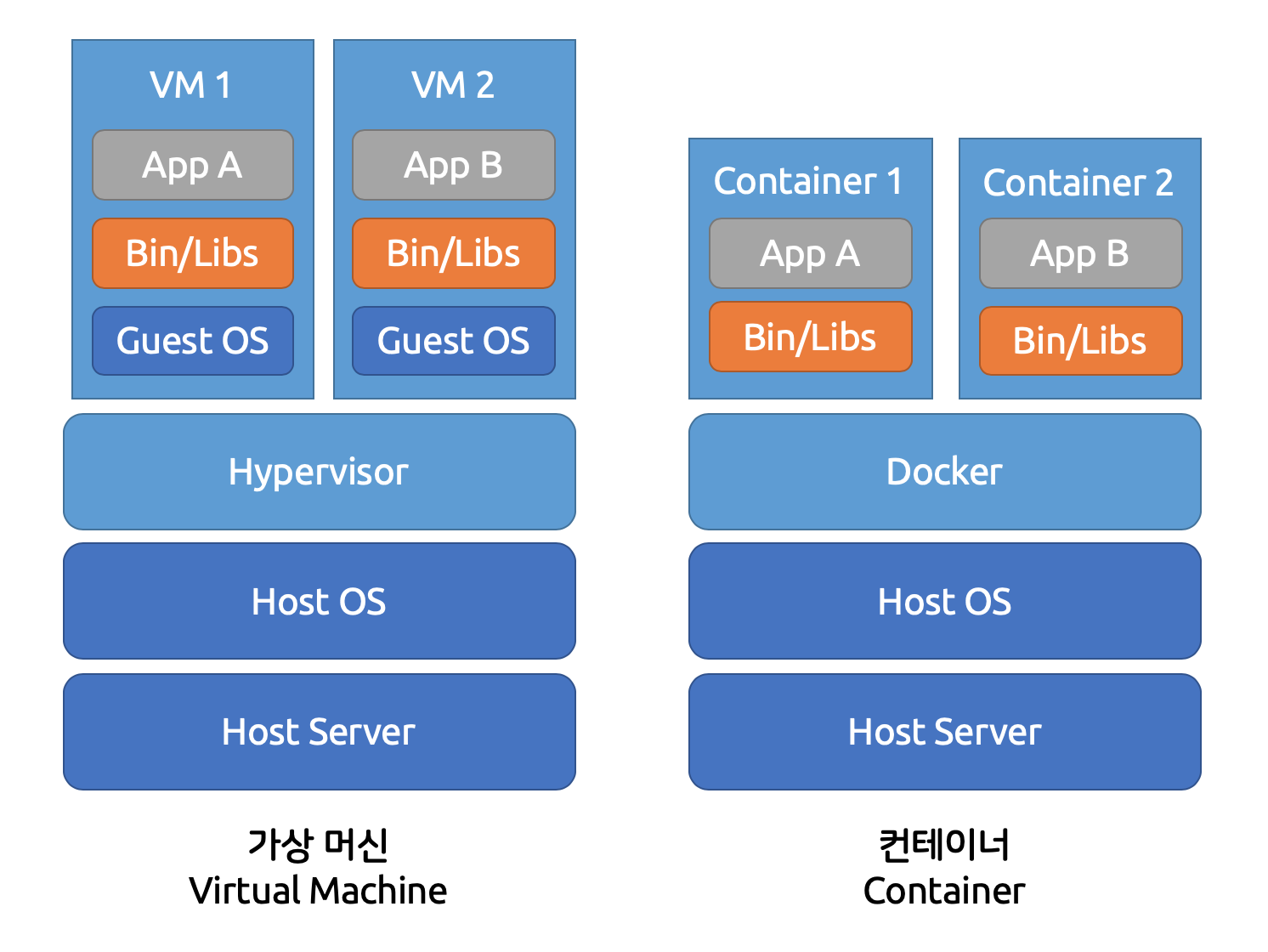 가상 머신과 컨테이너 비교