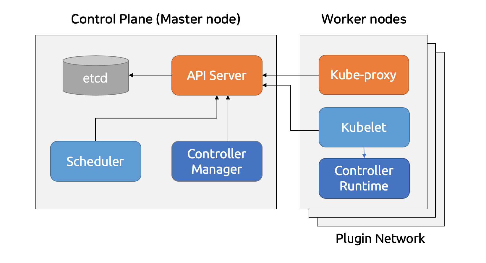 쿠버네티스 아키텍처