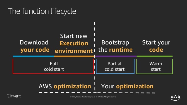 https://www.slideshare.net/AmazonWebServices/optimizing-your-serverless-applications-srv401r2-aws-reinvent-2018