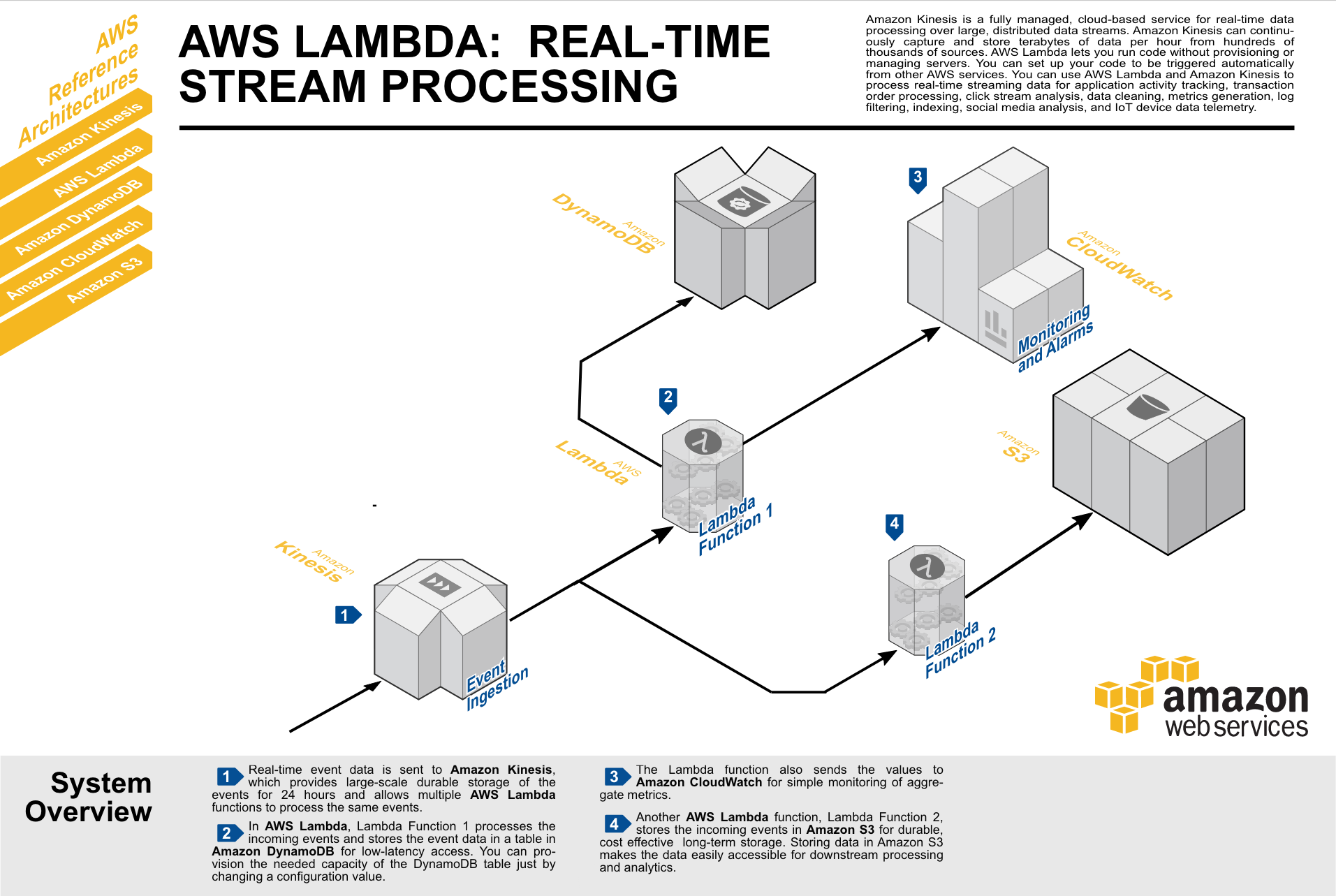 https://github.com/aws-samples/lambda-refarch-streamprocessing