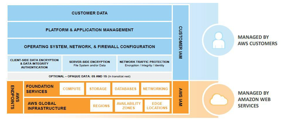 Shared Responsibility Model for Infrastructure Services